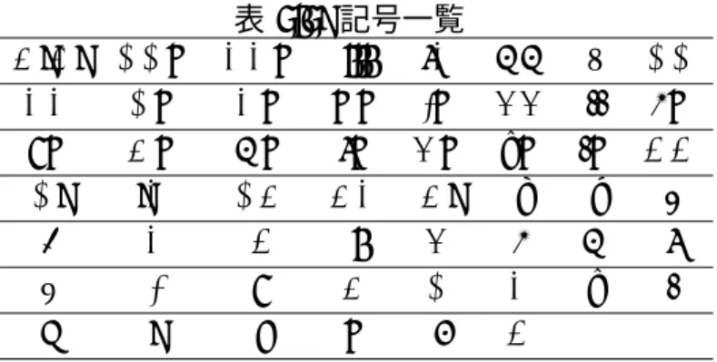 表 3.3: 記号一覧 %:%: <<= >>= ... -> ++ – << >> <= >= == != &amp;&amp; || *= /= %= += -= &amp;= ˆ= | = ## <: :> <% %> %: [ ] ( ) { } 